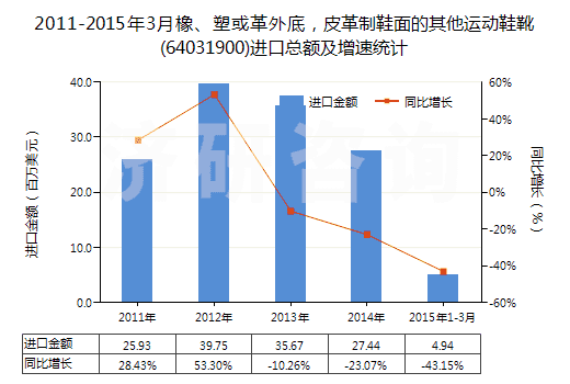 2011-2015年3月橡、塑或革外底，皮革制鞋面的其他運(yùn)動(dòng)鞋靴(64031900)進(jìn)口總額及增速統(tǒng)計(jì)